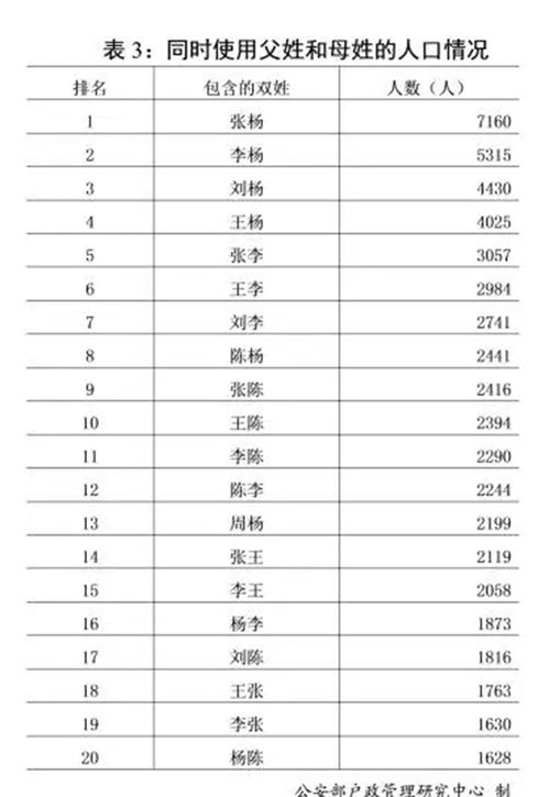 公安部发布2018年全国姓名报告 王李张 姓排前三 
