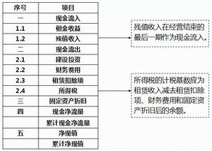 房地产项目投资经济测算