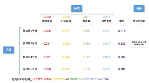 如何用AHP层次分析法,确定门店选址