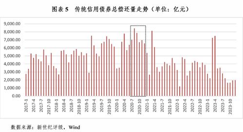 公开发行债券利率5.5-6.2 高还是低