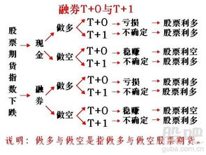 股市t0和t1哪个好