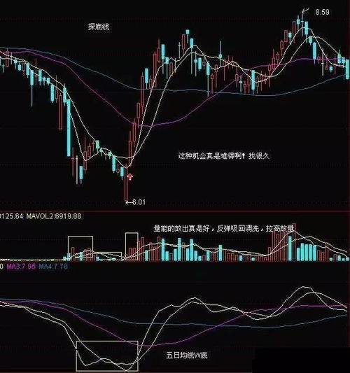 股票回调抄底技巧分析, 股票回调抄底技巧分析