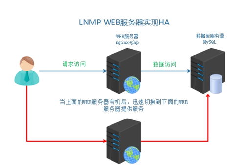 阿里云ECS服务器SLB负载均衡实践