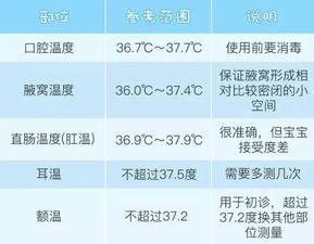 体温超过多少要有降温符号