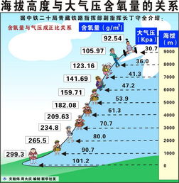 海拔高度与大气压关系的回归计算