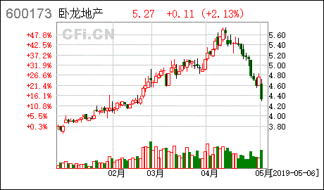 卧龙地产后市会去到边个价位？