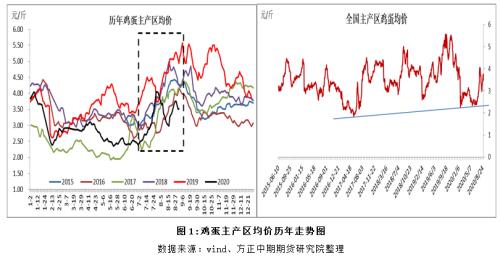 三季度养殖蛋鸡存栏增加，预计蛋价低于去年同期