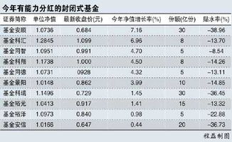 封闭式基金2022年分红派息方案确定吗？