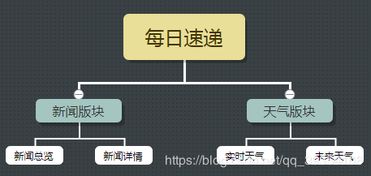 微信小程序开发实录 每日速递