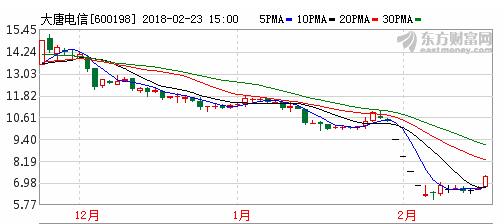 600198大唐电信股票,大唐电信股吧东方财富网股吧