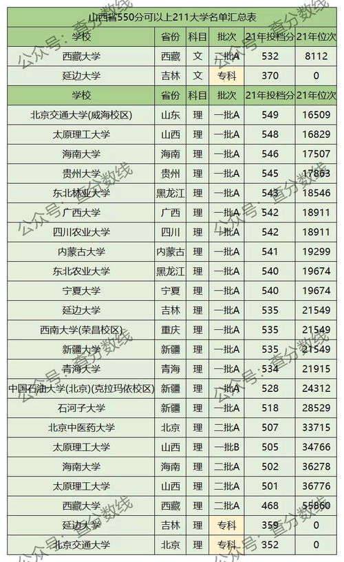 稳上211大学大概多少分(550分能上哪些大学)