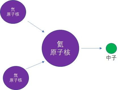 核聚变释放的能量大 还是核裂变的能量大