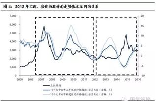 为什么房价物价在涨,股市却在跌,谁能从经济学角度解释下呀?