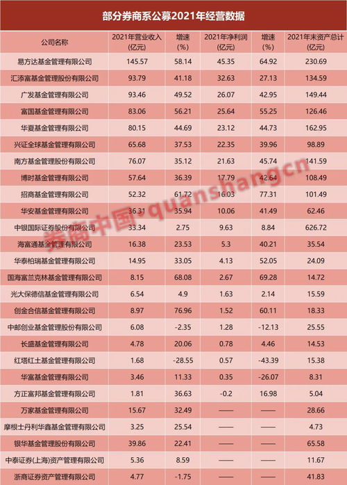 券商系公募成绩单曝光 10家净利破10亿,9家营收超50亿