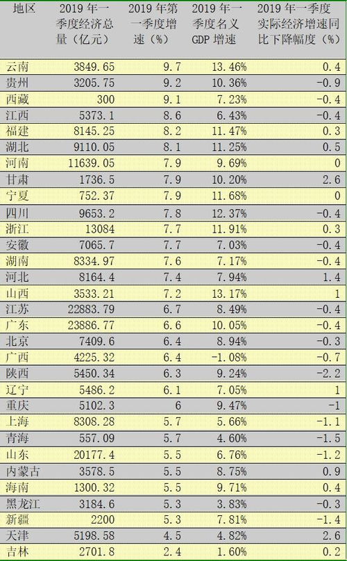 我国最穷省份最新排名,最新排名揭晓，逆