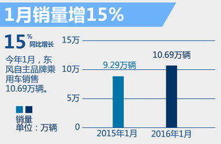 东风自主1月销量增15 年内将推7款SUV