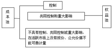 长期股权投资在权益法下的会计处理