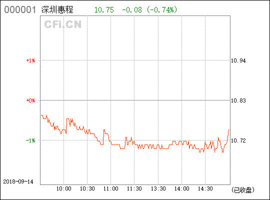 “深圳惠程002168”降了53%？不明白