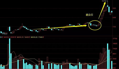 个股跌幅在0~3%的阳线为小阴线是什么意思?