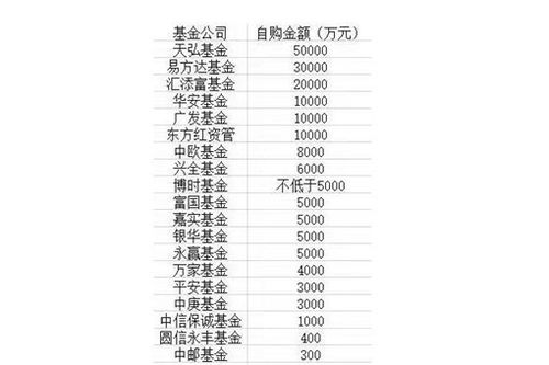 多家公募开启自购是什么意思 为什么会出现这样的现象