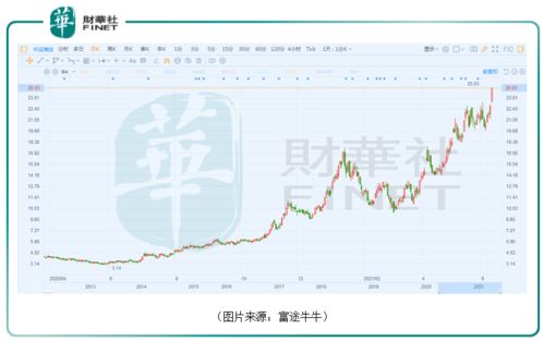 升能集团累计涨幅达115%，早盘涨幅近7%