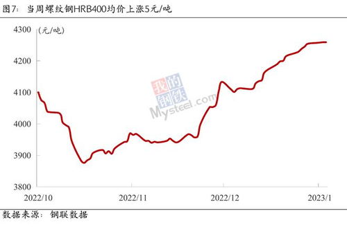 Mysteel宏观周报 2022年中国GDP增长3 ,各省2023年增速目标出炉