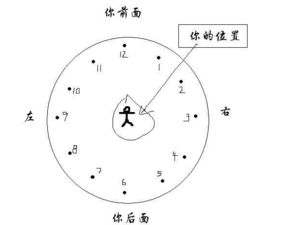 军事术语中的 两点钟方向 三点钟方向 是什么意思 