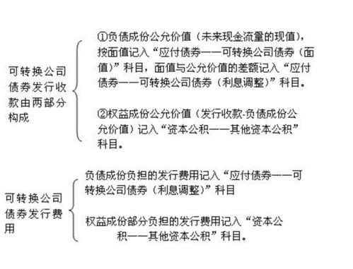 可转换公司债券，债券分拆的权益部分的计算问题