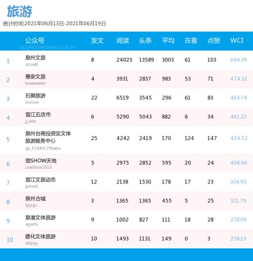 最新公布 泉州微信影响力排行榜