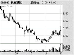 002030达安基因我在19.54元买的，后市如何操作？