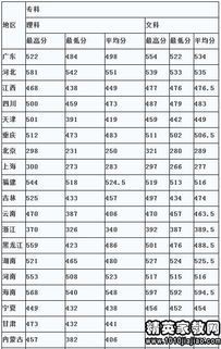 全国历年高考录取分数线 全国大学录取分数线表