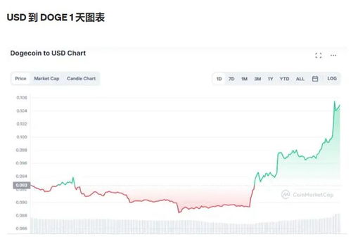 狗狗币的实时行情美元,狗狗币最新价格是多少美元2022 狗狗币的实时行情美元,狗狗币最新价格是多少美元2022 融资