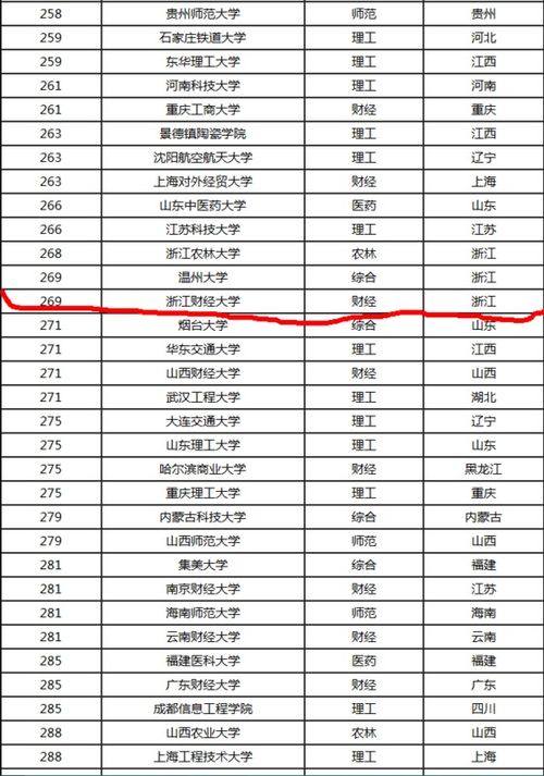 浙江财经大学排名 最新2021（历届）全国排名第318位