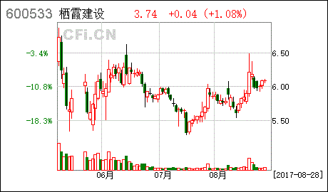 栖霞建设公司今年业绩怎么样？