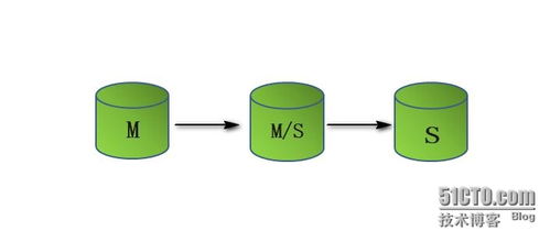 mysql双主和主从的区别 MySQL群集,主从复制及双主模式