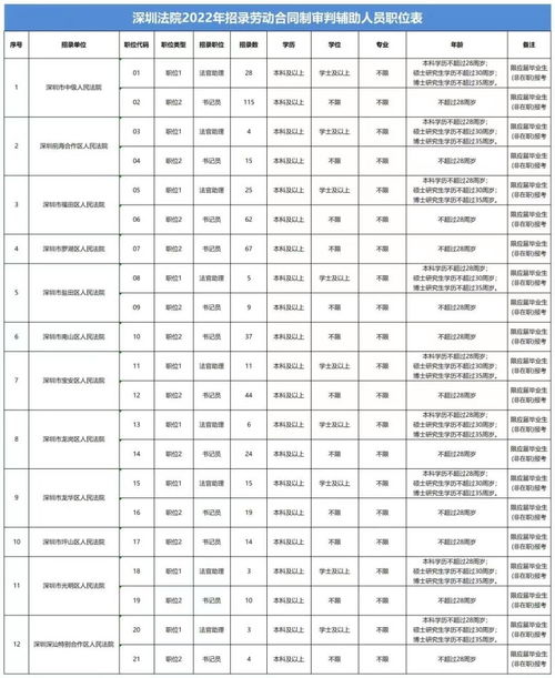 下周一报名 深圳法院招录520名审判辅助人员,详情请戳