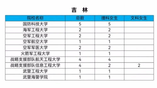 今年军校共招女生808人,分省计划在这里