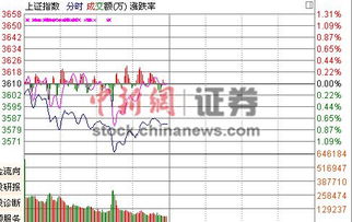 沪指半日收跌0.73% 受多重不利因素打击