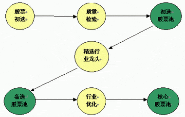 在“选择个股”的时候有什么流程操作可以遵循呢？