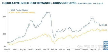 来看看收益情况 主要与全球市场指数和前沿市场指数组成的复合指数 进行对比 
