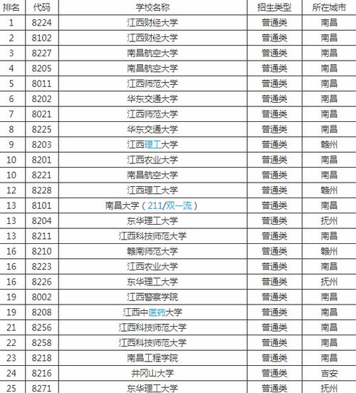 二本大学排名及分数线 江西2020年二本分数线