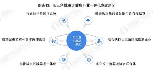 大健康产业 长三角地区的大健康如何取长补短并实现一体化发展