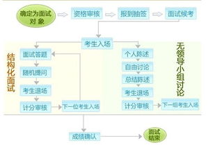 面试流程设计