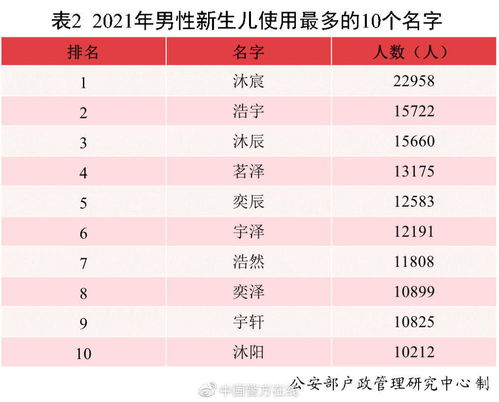 2021中国新生儿爆款名字出炉 沐宸 若汐 登顶男女名字榜首