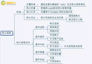 适应于所有互金平台的积分商城建设思路和框架