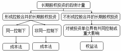 长期股权投资为什么要用成本法和权益法核算，这样有