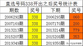 排列三四叔2019350期 组选338之后023三码大热,本期独胆3