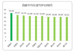 最新中国 堵城 排行榜出炉 北京靠边站,重庆排第一 你的城市上榜了吗