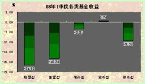 货币型基金算法