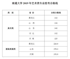 南通大学分数线2019,南通大学服装设计与工程文科生专业分数线是多少？（江苏省）